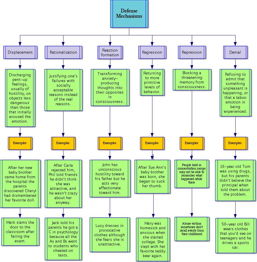 Psychology Class Entry 3 Freud s Defense Mechanisms